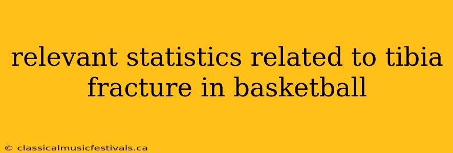 relevant statistics related to tibia fracture in basketball